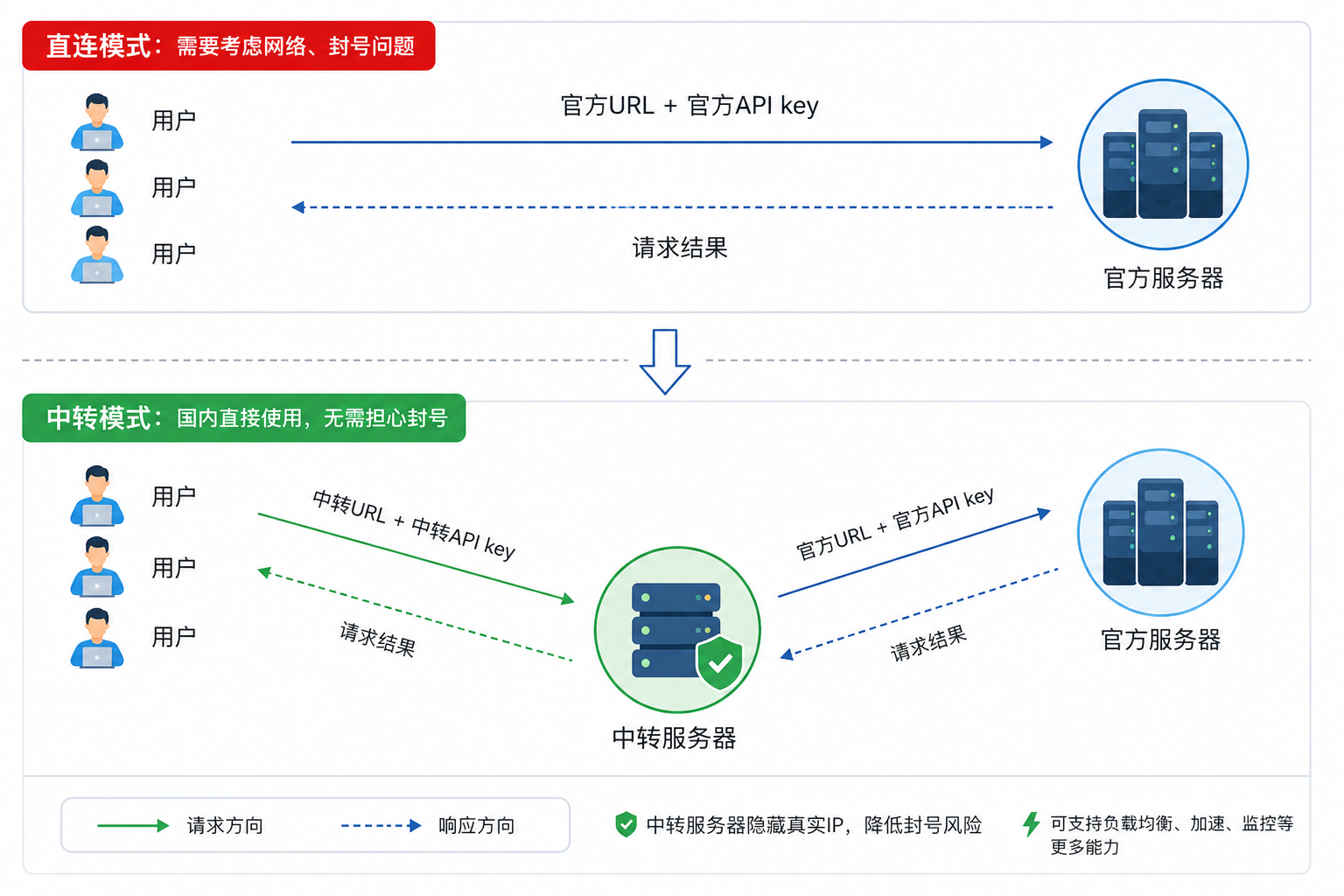 api中转站代理