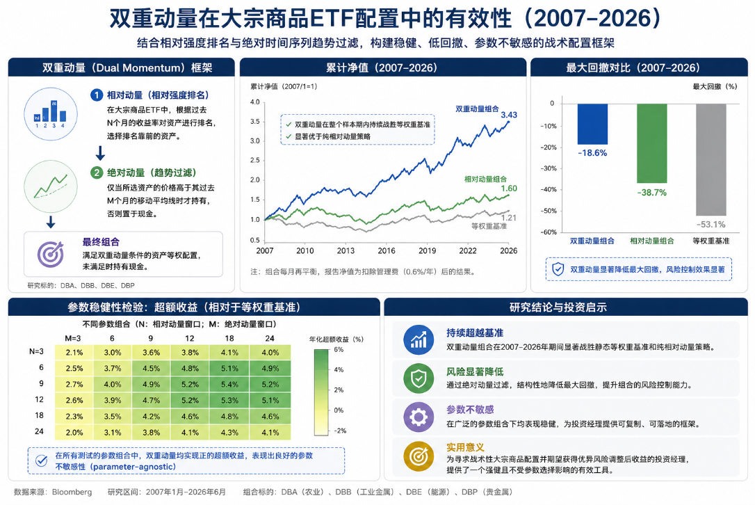超越横截面排名:双重动量如何重塑大宗商品风险收益特征