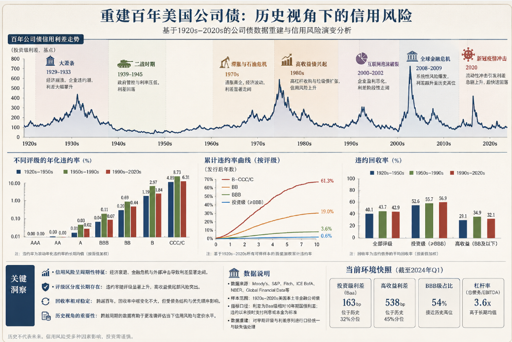 重建百年美国公司债:历史视角下的信用风险