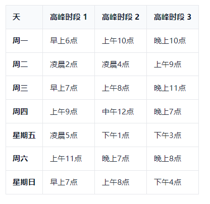 在TikTok上发布内容的最佳时间是什么时候?