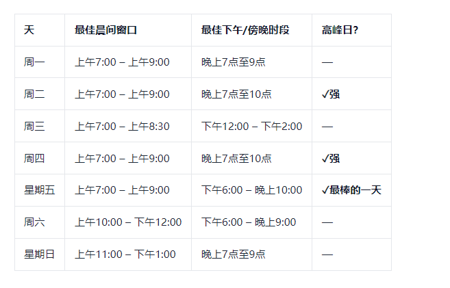英国白天发布TikTok内容的最佳时间